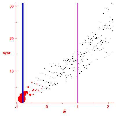 Peres lattice <N>